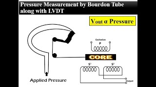 Pressure measurements by Bourdon Tube [upl. by Hendry]