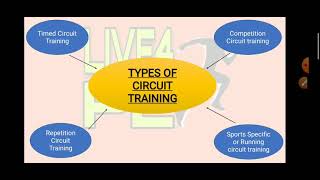 Types of Circuit training  Class 12  Physical Education  BPEd  MPEd [upl. by Ruskin]