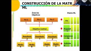 FORMULACIÓN Y EVALUACIÓN DE PROYECTOS SOCIALES parte 1 [upl. by Lavinie]