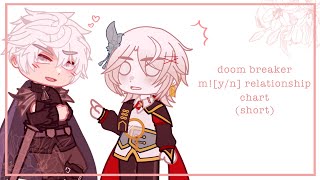 ☆ doom breaker myn relationship chart  bittermallow ☆ [upl. by Aran]