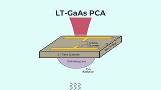 Simulating the THz emission of a low temperature GaAs photoconductive antenna PCA A Aquino [upl. by Nnylyak476]