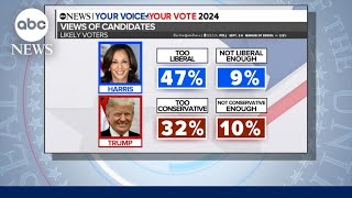 Polling shows close presidential race ahead of debate [upl. by Eornom594]