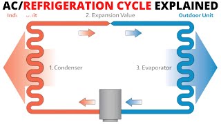 Basic Refrigeration Cycle Explained HVAC 101 Step By Step [upl. by Hsetih]