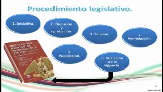 Etapas del procedimiento legislativo [upl. by Bart]