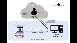 Lateral Movement Attack using DNS Shell communication with C2 Server and SCShell fileless method [upl. by Burgwell]