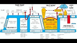 GODS 7 DISPENSATIONS  INTRODUCTION TO STUDY SERIES [upl. by Ambrosia]