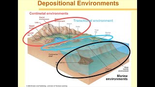 Sedimentary Facies of Fluvial Depositional Environment  UPSC Geology Optional  Sedimentology [upl. by Aidiruy]