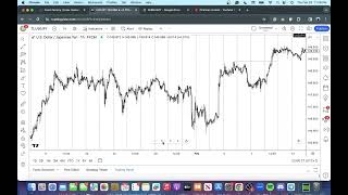 Forex Market Review Assessing Dealing Ranges [upl. by Atilrak]