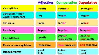 COMPARATIVE amp SUPERLATIVE ADJECTIVES 🤔 English grammar  Learn the rules with examples [upl. by Scot]