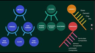 Understanding Metals Ferrous and Non ferrous Metals Properties and Its alloys [upl. by Claudell]