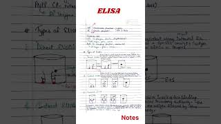 ELISA Enzymelinked Immunosorbent Assay [upl. by Ledda572]