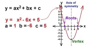 Algebra  Understanding Quadratic Equations [upl. by Nnaytsirk]