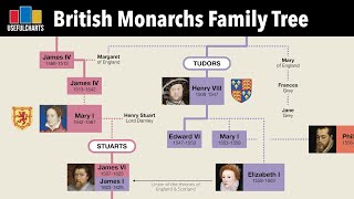 British Monarchs Family Tree  Alfred the Great to Charles III [upl. by Oner]