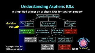 CataractCoach™ 2004 understanding aspheric IOLs [upl. by Anirhtak]