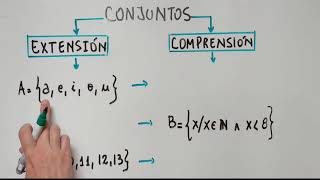 Conjuntos expresados por extensión y comprensión ejemplos [upl. by Deppy]