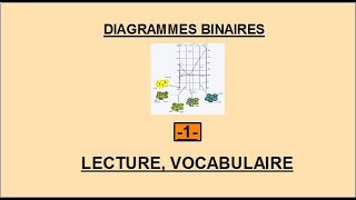 Diagrammes Binaires  lecture vocabulaire [upl. by Medlin385]