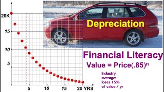 Car Depreciation Math Activity [upl. by Nylrats877]