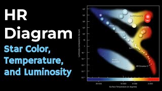 HR Diagram Explained  Star Color Temperature and Luminosity [upl. by Airehs596]