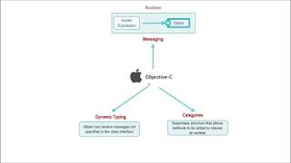 what is objective C Explained with history of objectiveC and its important features [upl. by Micheil]