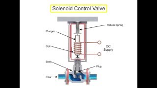 Control Valve Actuators Principle [upl. by Lamok426]