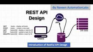 Introduction of Restful API Design  WebServices Automation  Part2 [upl. by Sibel882]