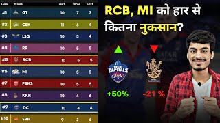 IPL 2023 Points Table  CSK RCB KKR LSG MI DC PBKS RR GT SRH  IPL Points Table Today [upl. by Grube]