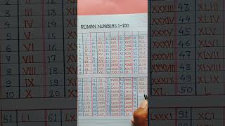 रोमन संख्या 1100 l Roman Numbers 1100  how to write Roman number 1 to 100 shorts romannumber [upl. by Eellac]