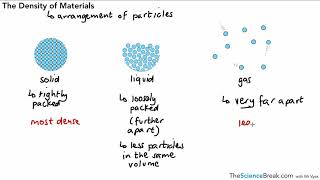 Density of Materials for AQA 91 GCSE Physics and Trilogy Combined Science [upl. by Yeniar]