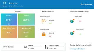 Pfizer PFE Q4 2018 Earnings Call [upl. by Danni]