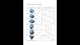 Matrices dinertie  Exercices corrigés [upl. by Appel511]