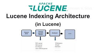 Lucene Indexing Architecture in Lucene [upl. by Assetal]