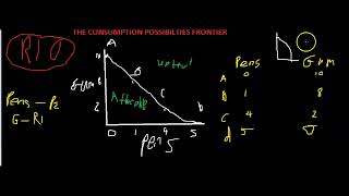 The Consumption Possibility Frontier [upl. by Eelyme]