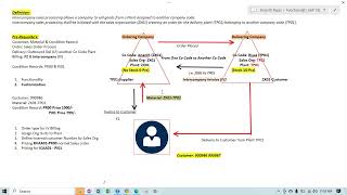 SAP SD  Intercompany Sales Process Conclusion  Part0303 ZX01 Telugu [upl. by Greer]