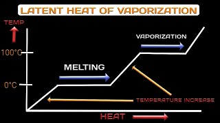 Latent heat  Latent heat of fusion and vaporization  Change of state  Formula  Chemistry [upl. by Anitsyrk856]