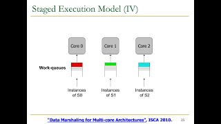 Computer Architecture  Lecture 20 Bottleneck Acceleration II amp Multiprocessors Fall 2024 [upl. by Ellevehc531]