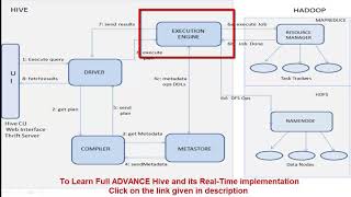 Hive architecture  Explained with a Hive query example [upl. by Llehcam]