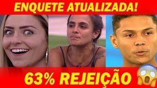 BBB19 Enquete ATUALIZADA mostra resultado com REJEIÇÃO do paredão com Danrley Carol e Paula [upl. by Anad73]