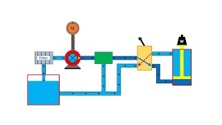 Basic Hydraulic System Circuit Diagram and Working Animation [upl. by Akeber]