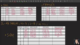 Matemática Financeira  Sistema de Amortização Misto SAM  Resolução de Exercício [upl. by Vardon575]