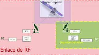 Comunicación vía satélite  modulación QPSK [upl. by Anaitit]