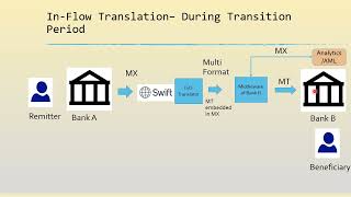 Workshop Series ISO20022 Part 7 Swift In flow Translator [upl. by Hashimoto]