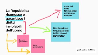 Articolo 2 Costituzione Repubblica italiana  Didattica online  FAD [upl. by Artekal]