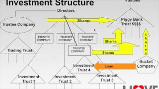 Investment Property Strategy The Trust Structures You MUST Have For Your Investment Properties [upl. by Ethelstan]