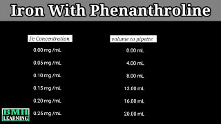 Determination Of Iron With Phenanthroline  Estimation Of Iron In Water By Phenanthroline Method [upl. by Ettennaj]