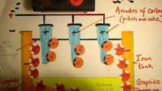 Y12 Electrolysis Extraction of Aluminium in the HallHeroult Cell [upl. by Anu]