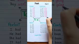 Past tense  all types english tence englishlanguage grammar education [upl. by Celinka600]