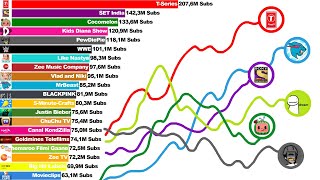 TOP 50  Most Subscribed YouTube Channels All Time The History of YouTube  The Evolution of YouTube [upl. by Bertilla]