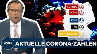 AKTUELLE CORONAZAHLEN RKI registriert 2480 Covid19Neuinfektionen  Inzidenz bei 235 [upl. by Eserahs612]