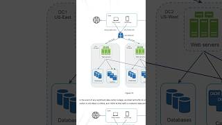 Learn System Design 🤯 tech technicalreels softwaredeveloper softwareengineer college [upl. by Ahsaf]