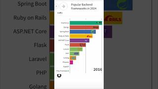 Popular Backend Frameworks in 2024 📈 🚀 [upl. by Janel]